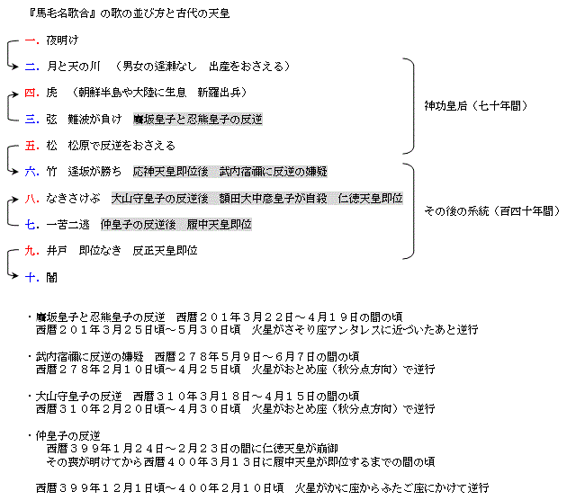『馬毛名歌合』と「古代の反逆」との符合を表す図