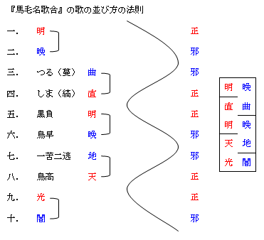 『馬毛名歌合』の歌の並び方の法則を表す図